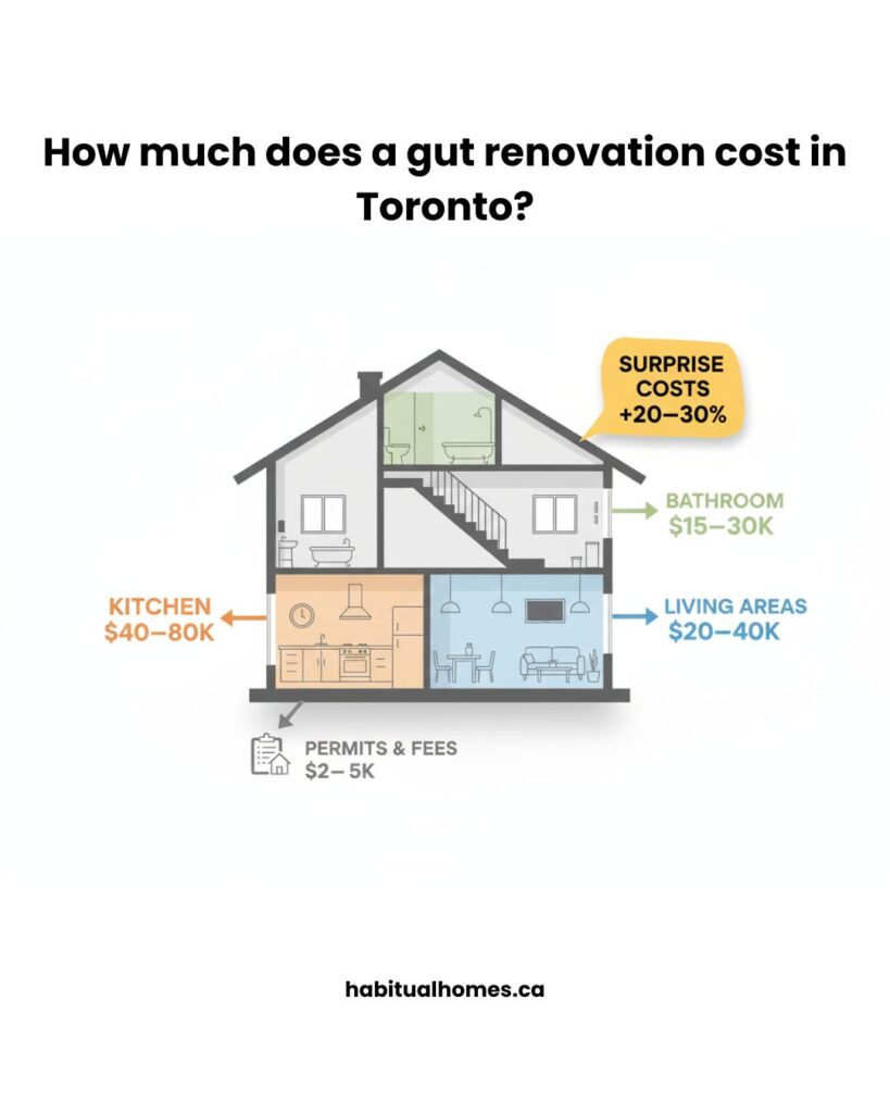 How much does a gut renovation cost in Toronto
